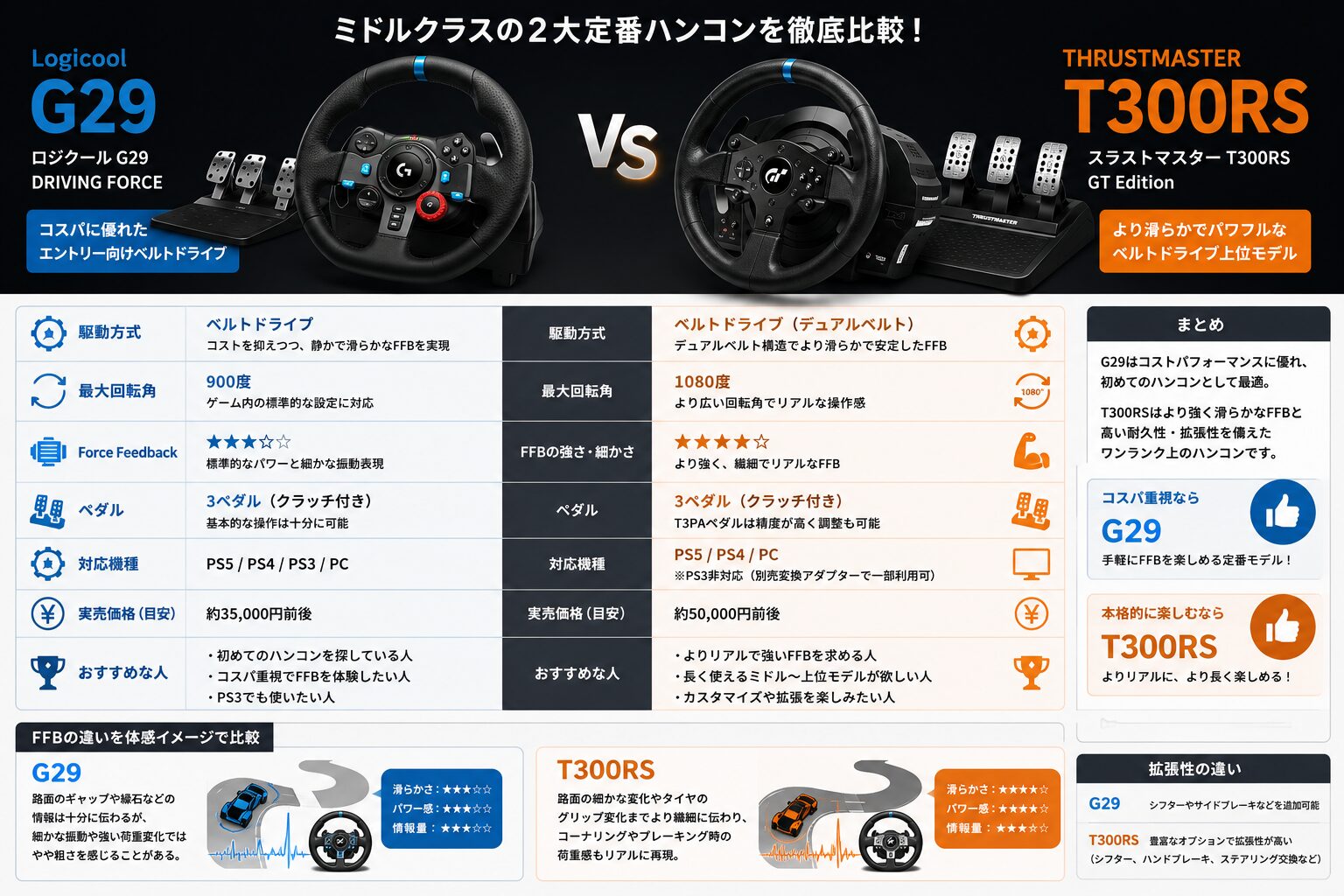 ギア駆動、ベルト、そしてDDへ――実際に体験してきたレーシング